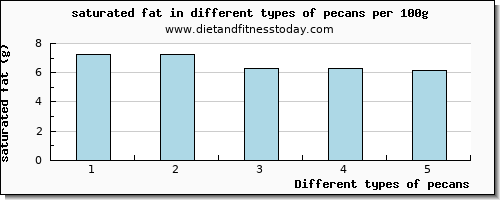 pecans saturated fat per 100g